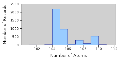 Graph of Number of Records per Atom